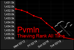 Total Graph of Pvmln