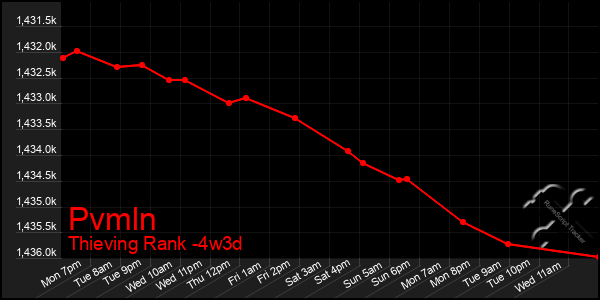 Last 31 Days Graph of Pvmln