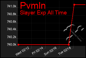 Total Graph of Pvmln