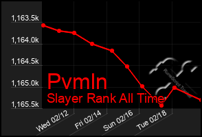 Total Graph of Pvmln