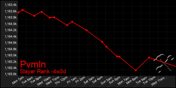 Last 31 Days Graph of Pvmln