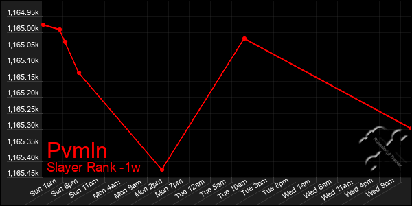 Last 7 Days Graph of Pvmln