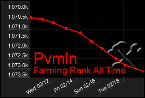 Total Graph of Pvmln