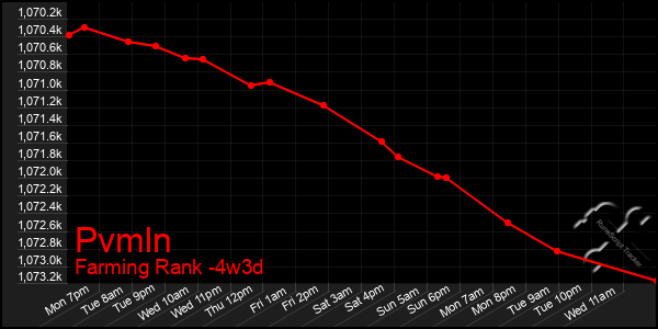 Last 31 Days Graph of Pvmln