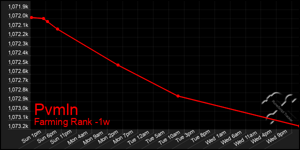 Last 7 Days Graph of Pvmln