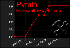 Total Graph of Pvmln