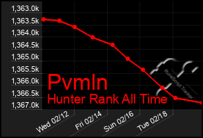 Total Graph of Pvmln