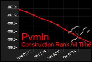 Total Graph of Pvmln