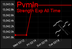 Total Graph of Pvmln