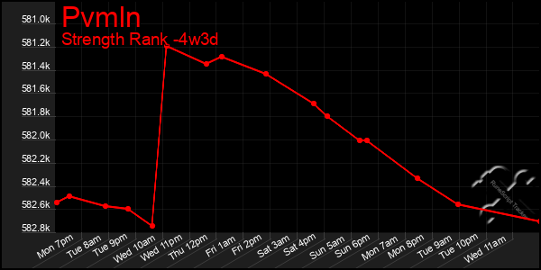 Last 31 Days Graph of Pvmln