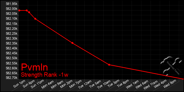 Last 7 Days Graph of Pvmln