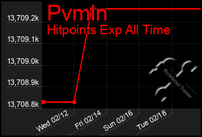 Total Graph of Pvmln