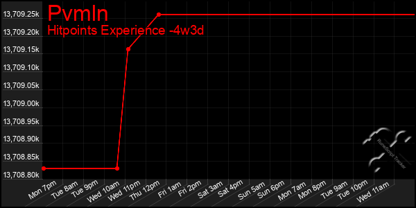 Last 31 Days Graph of Pvmln