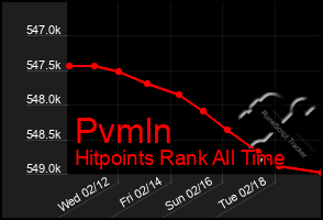 Total Graph of Pvmln