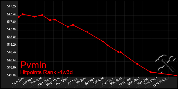 Last 31 Days Graph of Pvmln