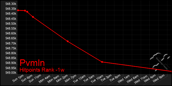 Last 7 Days Graph of Pvmln