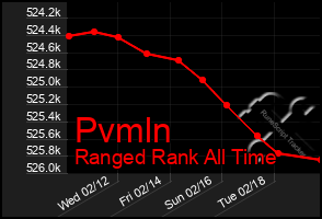 Total Graph of Pvmln