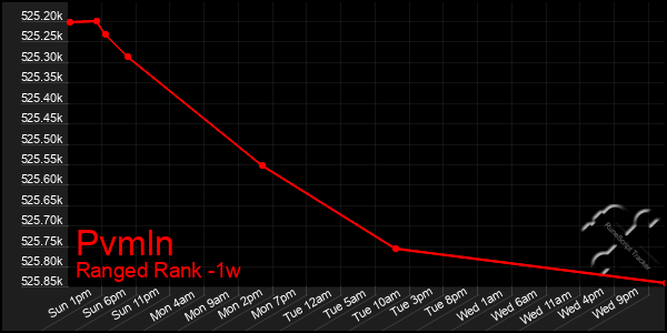 Last 7 Days Graph of Pvmln