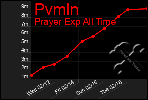 Total Graph of Pvmln