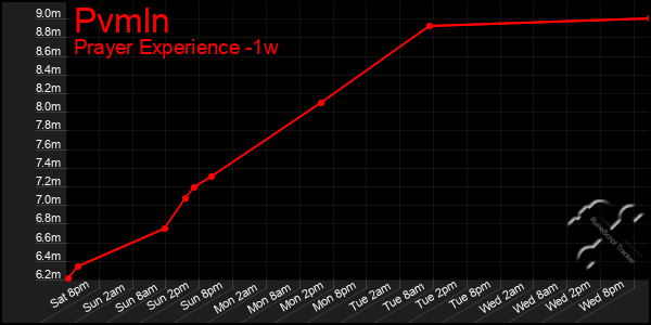 Last 7 Days Graph of Pvmln