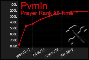 Total Graph of Pvmln