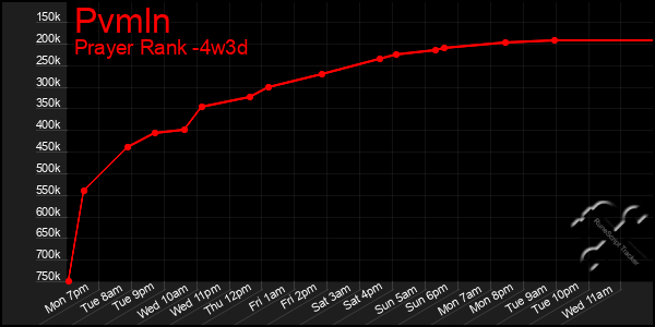 Last 31 Days Graph of Pvmln