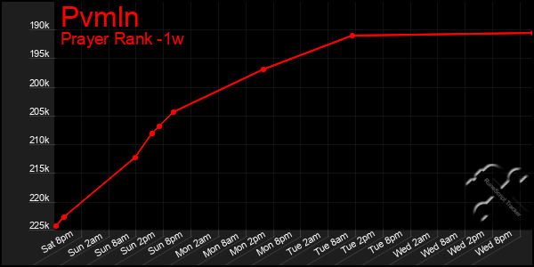 Last 7 Days Graph of Pvmln