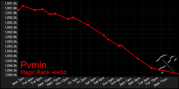 Last 31 Days Graph of Pvmln