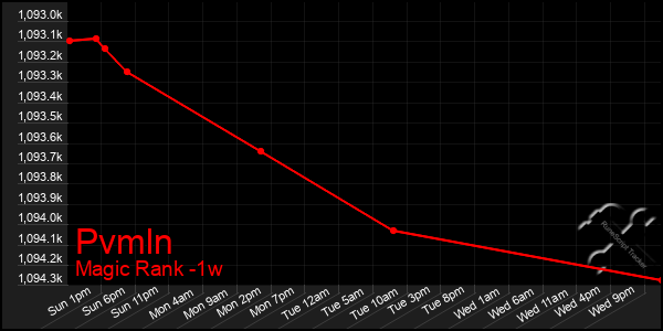 Last 7 Days Graph of Pvmln