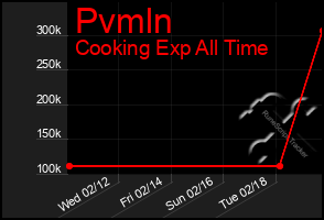 Total Graph of Pvmln