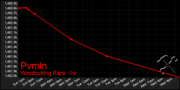 Last 7 Days Graph of Pvmln