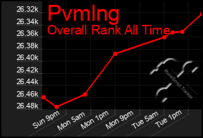 Total Graph of Pvmlng