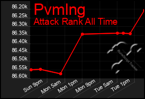 Total Graph of Pvmlng