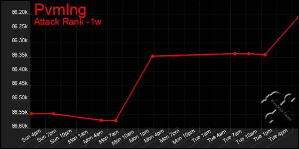 Last 7 Days Graph of Pvmlng