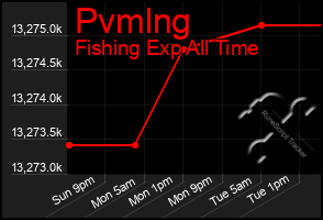 Total Graph of Pvmlng