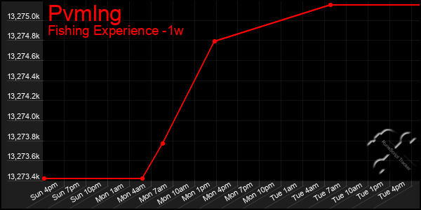 Last 7 Days Graph of Pvmlng