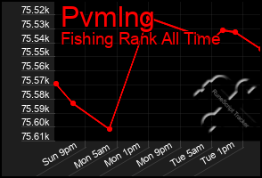 Total Graph of Pvmlng