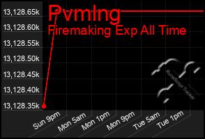 Total Graph of Pvmlng