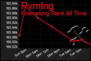 Total Graph of Pvmlng