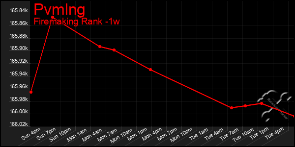 Last 7 Days Graph of Pvmlng