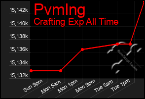 Total Graph of Pvmlng