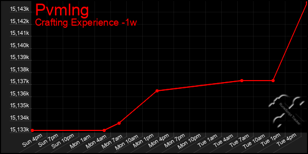 Last 7 Days Graph of Pvmlng