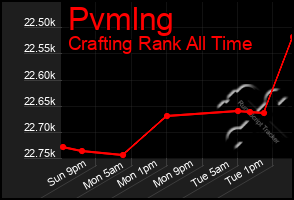 Total Graph of Pvmlng