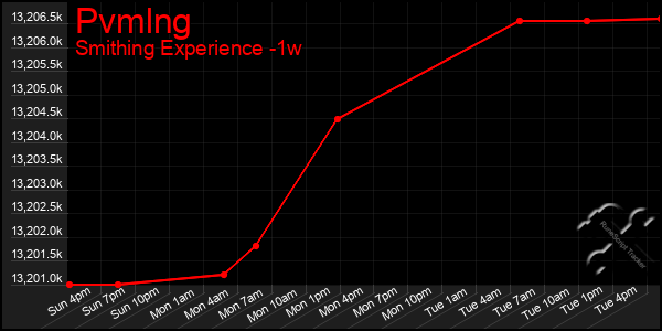 Last 7 Days Graph of Pvmlng