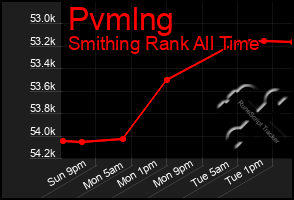 Total Graph of Pvmlng