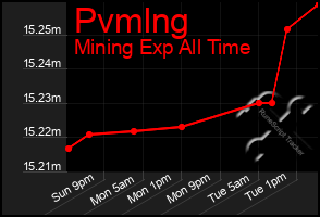 Total Graph of Pvmlng