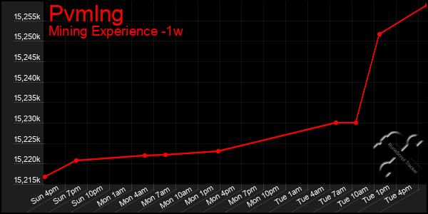 Last 7 Days Graph of Pvmlng