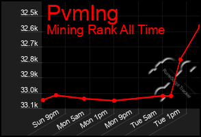 Total Graph of Pvmlng