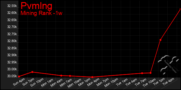 Last 7 Days Graph of Pvmlng