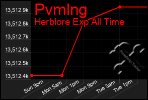 Total Graph of Pvmlng